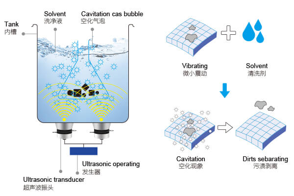 The principle of ultrasonic cleaning machine