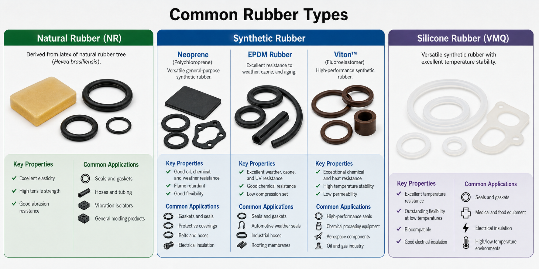 Types of Rubber