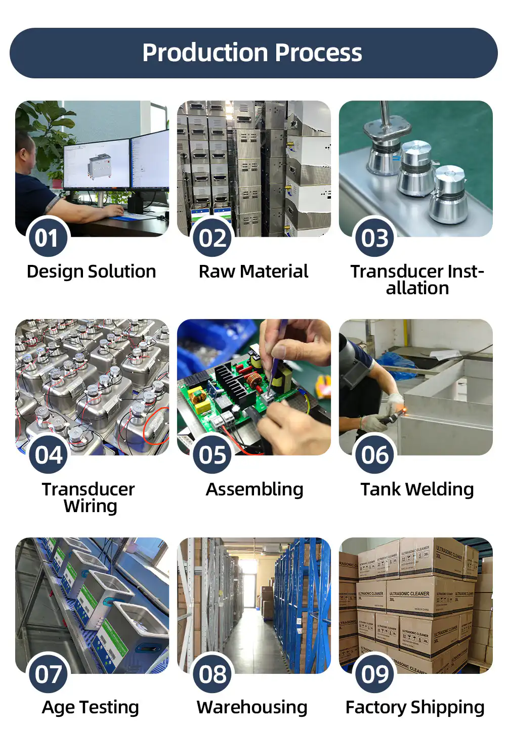 Production process of Yunyisonic ultrasonic cleaner including 9 steps: design solution, raw material, transducer installation, transducer wiring, assembling, tank welding, age testing, warehousing and factory shipping Production process of Yunyisonic ultrasonic cleaner including 9 steps: design solution, raw material, transducer installation, transducer wiring, assembling, tank welding, age testing, warehousing and factory shipping